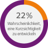 coop-2019-1012_grafiken_prozent_01_v01_ext 22% Wahrscheinlichkeit eine Kurzsichtigkeit zu entwickeln