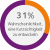 coop-2019-1012_grafiken_prozent_02_v01_ext 31% Wahrscheinlichkeit eine Kurzsichtigkeit zu entwickeln