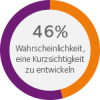 coop-2019-1012_grafiken_prozent_03_v01_ext 46% Wahrscheinlichkeit eine Kurzsichtigkeit zu entwickeln