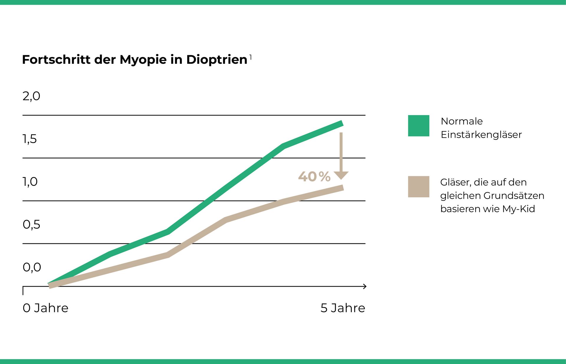 optoVisions My-Kid Brillengläser basieren auf einer geprüften Glastechnologie. Dieser Technologie liegt eine 5-jährige, unabhängige Studie1 zugrunde, welche bestätigt, dass die Entwicklung einer Myopie um bis zu 40% verlangsamt werden kann. Dies zeigt deutlich, wie wichtig und erfolgversprechend ein frühzeitiges Entgegenwirken ist.